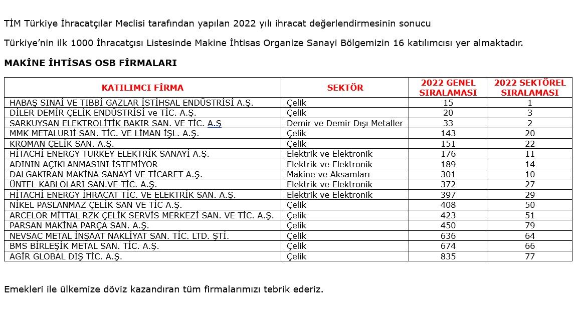 Makina İhtisas Organize Sanayi Bölgesi, Türkiye'nin İhracat Şampiyonları Listesinde Gururla Yer Alıyor!