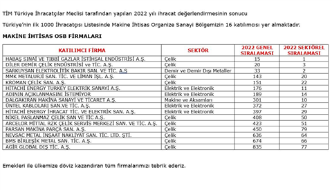 Makina İhtisas Organize Sanayi Bölgesi, Türkiye'nin İhracat Şampiyonları Listesinde Gururla Yer Alıyor!